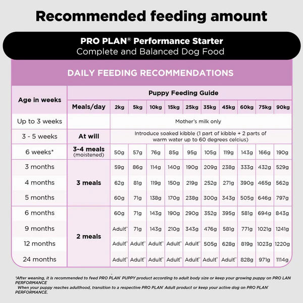 Pro Plan Chicken Mother and Puppy Starter Dog Dry Food (New Improved Formula)
