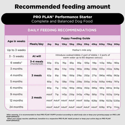 Pro Plan Chicken Mother and Puppy Starter Dog Dry Food (New Improved Formula)