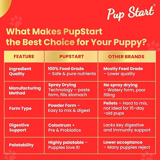 Pup Start Puppy Powder Dog Food for All Breeds, Milk Flavour | Pup Start Dog Cerelac Food for All Breeds, Puppy Weaning Diet Dry Food Supplement
