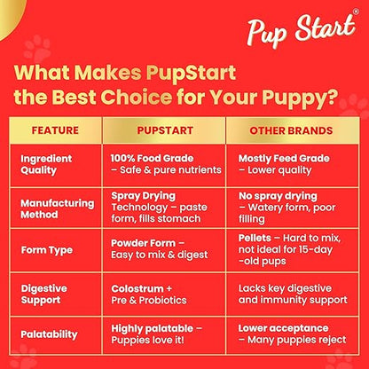 Pup Start Puppy Powder Dog Food for All Breeds, Milk Flavour | Pup Start Dog Cerelac Food for All Breeds, Puppy Weaning Diet Dry Food Supplement